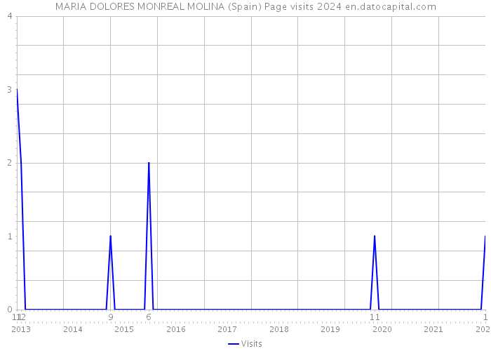 MARIA DOLORES MONREAL MOLINA (Spain) Page visits 2024 