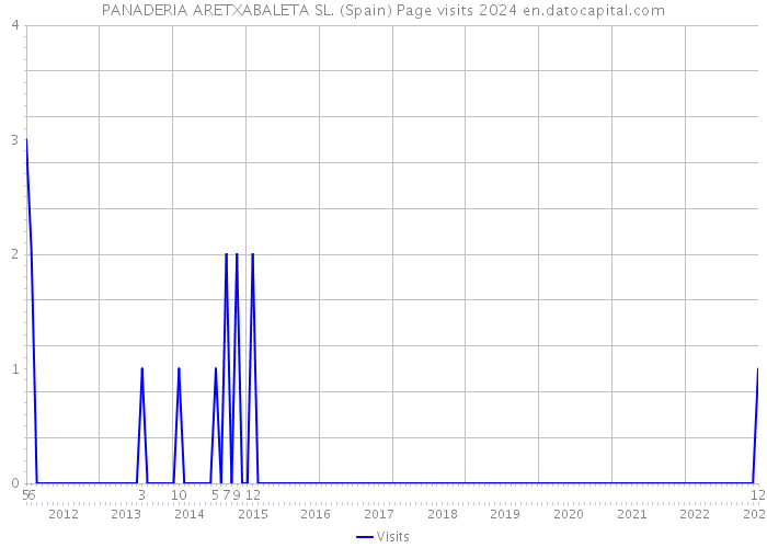 PANADERIA ARETXABALETA SL. (Spain) Page visits 2024 