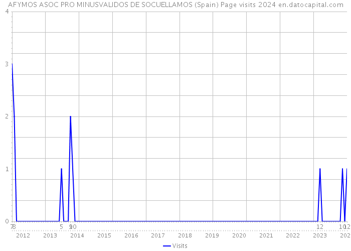 AFYMOS ASOC PRO MINUSVALIDOS DE SOCUELLAMOS (Spain) Page visits 2024 