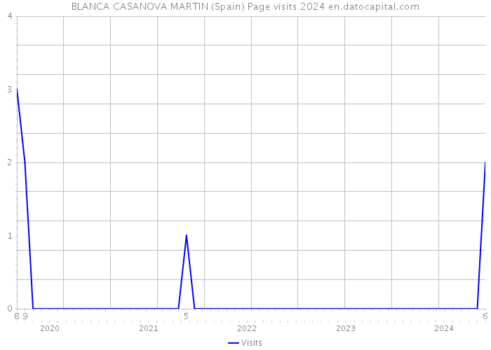 BLANCA CASANOVA MARTIN (Spain) Page visits 2024 