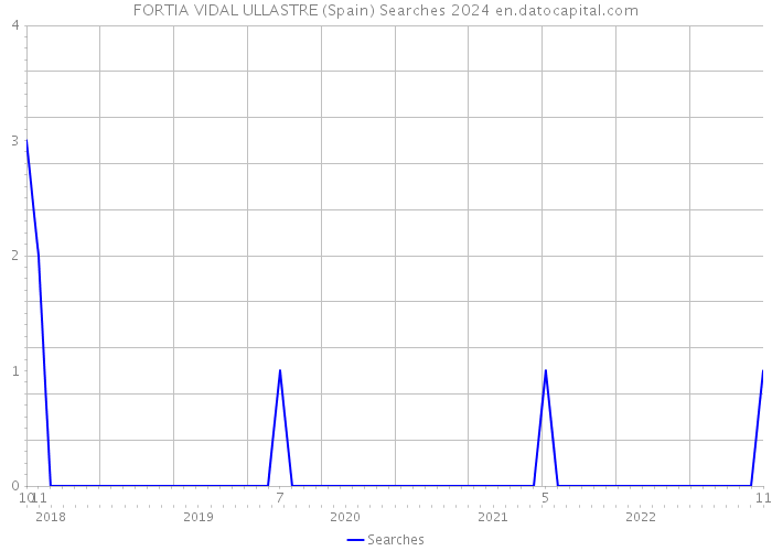 FORTIA VIDAL ULLASTRE (Spain) Searches 2024 