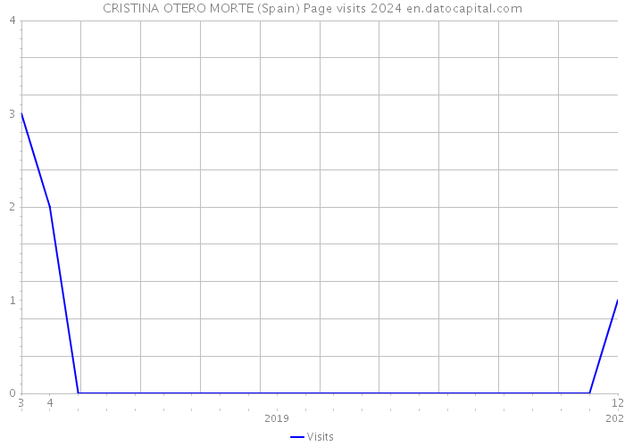 CRISTINA OTERO MORTE (Spain) Page visits 2024 