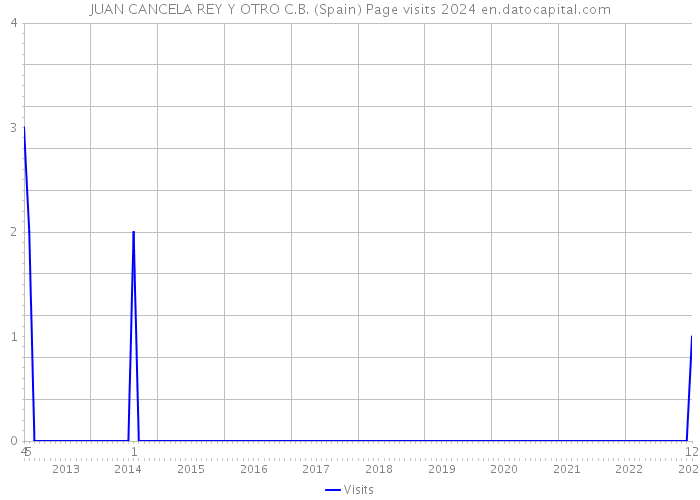 JUAN CANCELA REY Y OTRO C.B. (Spain) Page visits 2024 