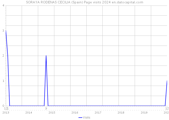 SORAYA RODENAS CECILIA (Spain) Page visits 2024 