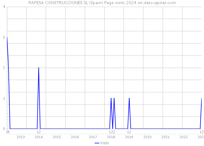 RAFESA CONSTRUCCIONES SL (Spain) Page visits 2024 