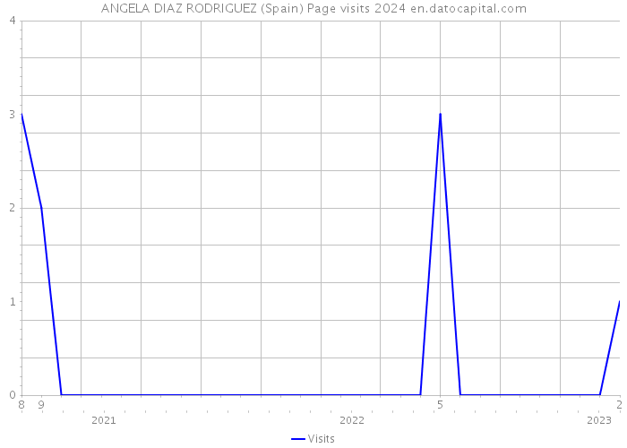 ANGELA DIAZ RODRIGUEZ (Spain) Page visits 2024 