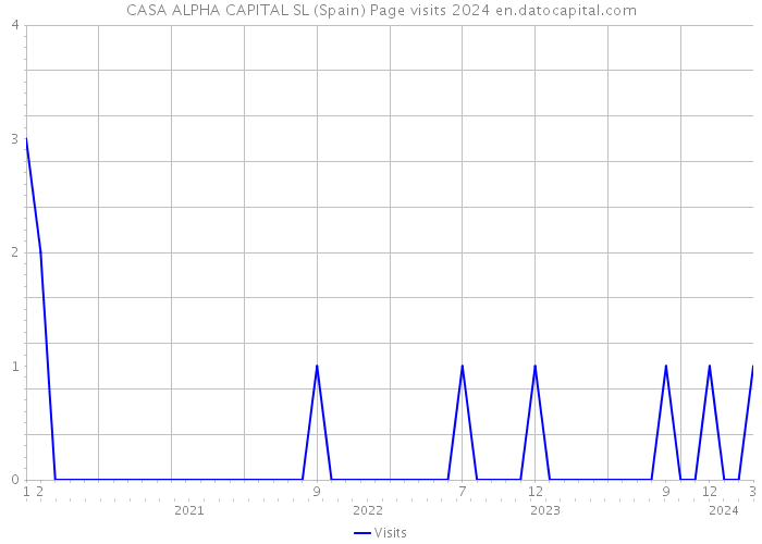 CASA ALPHA CAPITAL SL (Spain) Page visits 2024 