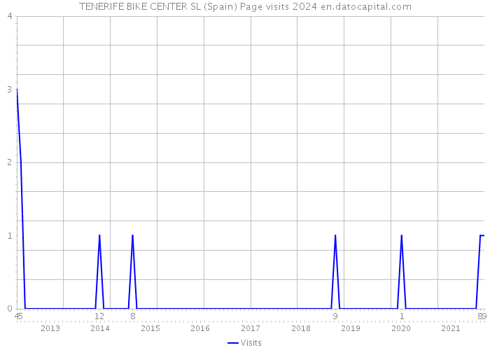 TENERIFE BIKE CENTER SL (Spain) Page visits 2024 