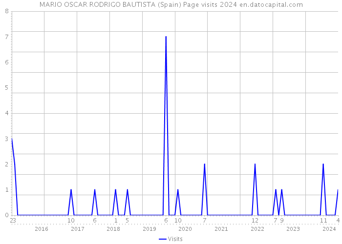 MARIO OSCAR RODRIGO BAUTISTA (Spain) Page visits 2024 