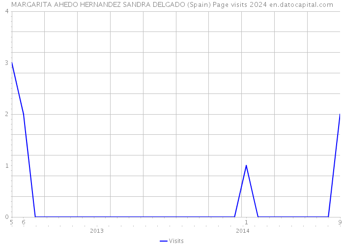 MARGARITA AHEDO HERNANDEZ SANDRA DELGADO (Spain) Page visits 2024 
