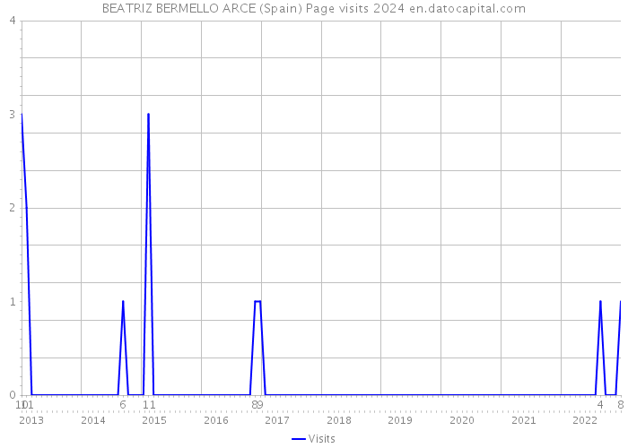 BEATRIZ BERMELLO ARCE (Spain) Page visits 2024 