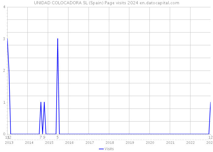 UNIDAD COLOCADORA SL (Spain) Page visits 2024 