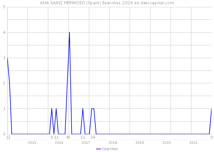 ANA SAINZ HERMOSO (Spain) Searches 2024 