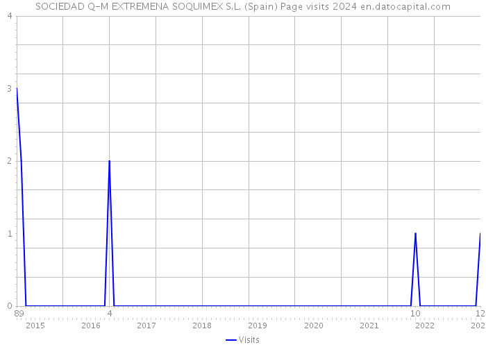 SOCIEDAD Q-M EXTREMENA SOQUIMEX S.L. (Spain) Page visits 2024 