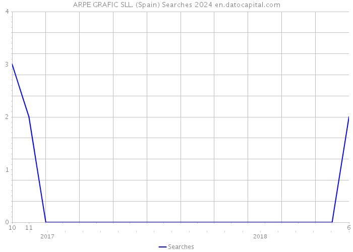 ARPE GRAFIC SLL. (Spain) Searches 2024 