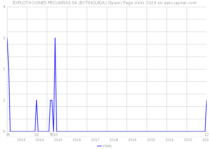EXPLOTACIONES PECUARIAS SA (EXTINGUIDA) (Spain) Page visits 2024 