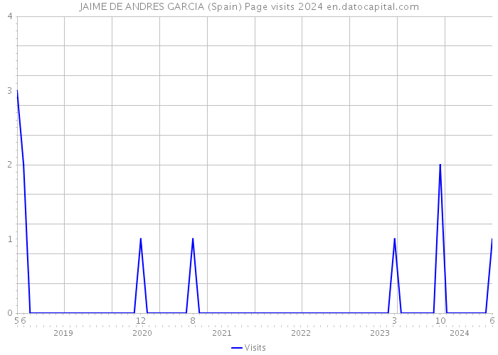 JAIME DE ANDRES GARCIA (Spain) Page visits 2024 