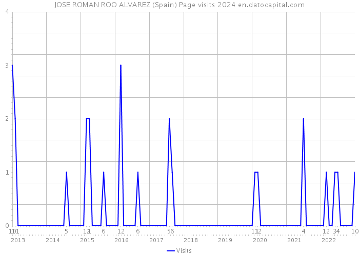 JOSE ROMAN ROO ALVAREZ (Spain) Page visits 2024 