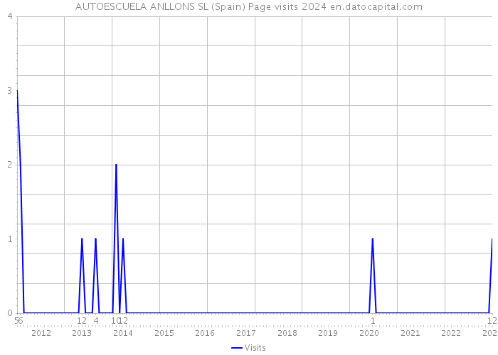 AUTOESCUELA ANLLONS SL (Spain) Page visits 2024 
