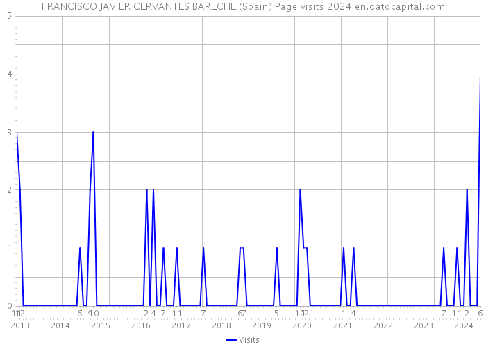 FRANCISCO JAVIER CERVANTES BARECHE (Spain) Page visits 2024 