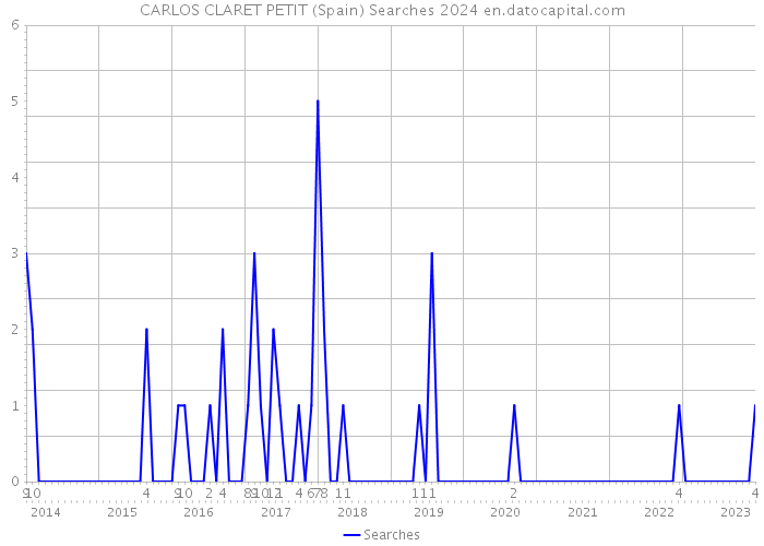 CARLOS CLARET PETIT (Spain) Searches 2024 