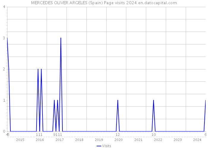 MERCEDES OLIVER ARGELES (Spain) Page visits 2024 