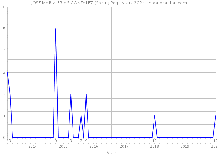 JOSE MARIA FRIAS GONZALEZ (Spain) Page visits 2024 