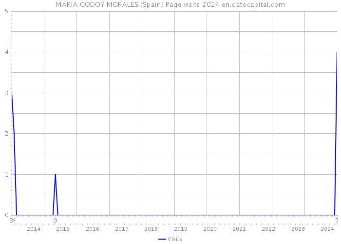 MARIA GODOY MORALES (Spain) Page visits 2024 