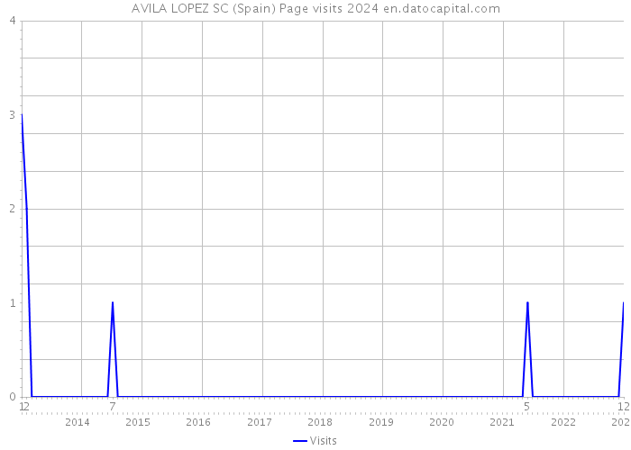 AVILA LOPEZ SC (Spain) Page visits 2024 