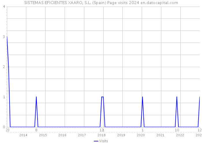 SISTEMAS EFICIENTES XAARO, S.L. (Spain) Page visits 2024 