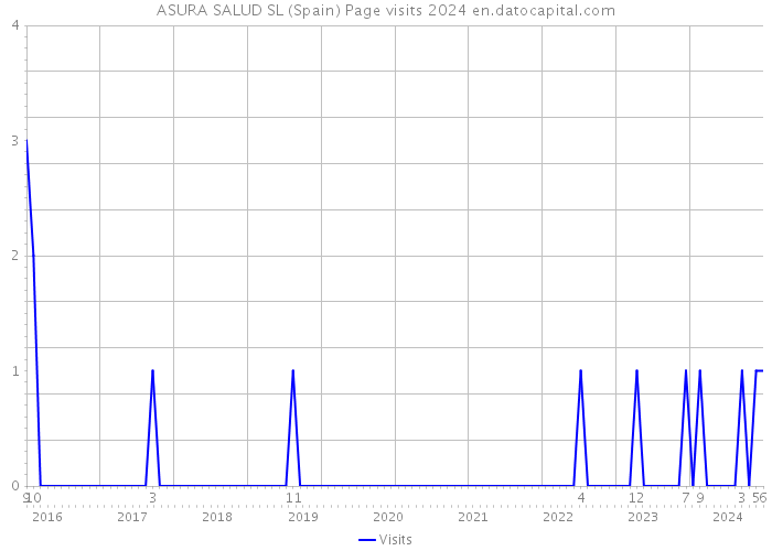 ASURA SALUD SL (Spain) Page visits 2024 