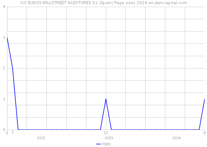 XXI EUROS MILLSTREET AUDITORES S.L (Spain) Page visits 2024 