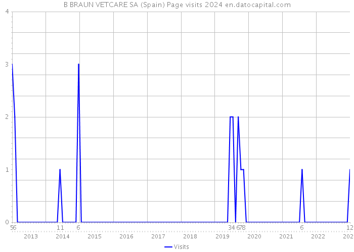 B BRAUN VETCARE SA (Spain) Page visits 2024 