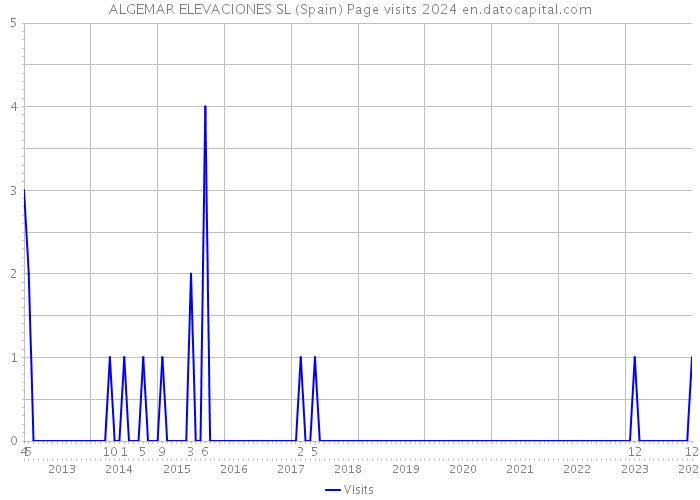 ALGEMAR ELEVACIONES SL (Spain) Page visits 2024 