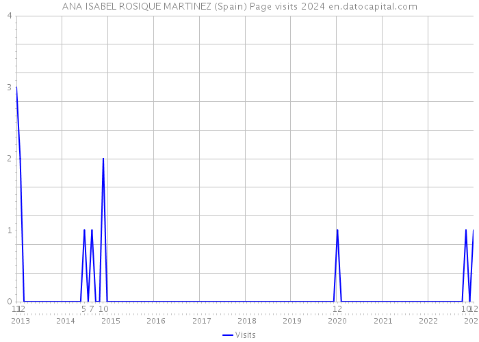 ANA ISABEL ROSIQUE MARTINEZ (Spain) Page visits 2024 