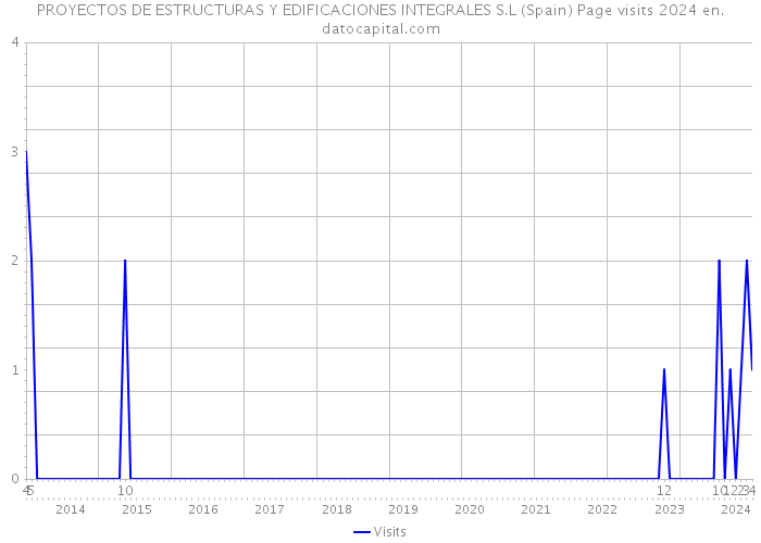 PROYECTOS DE ESTRUCTURAS Y EDIFICACIONES INTEGRALES S.L (Spain) Page visits 2024 