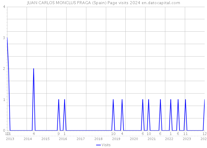 JUAN CARLOS MONCLUS FRAGA (Spain) Page visits 2024 