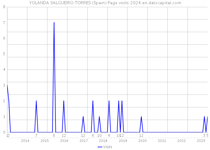 YOLANDA SALGUEIRO TORRES (Spain) Page visits 2024 