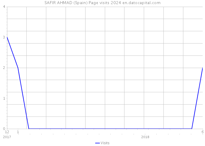 SAFIR AHMAD (Spain) Page visits 2024 