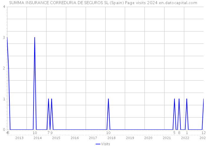 SUMMA INSURANCE CORREDURIA DE SEGUROS SL (Spain) Page visits 2024 