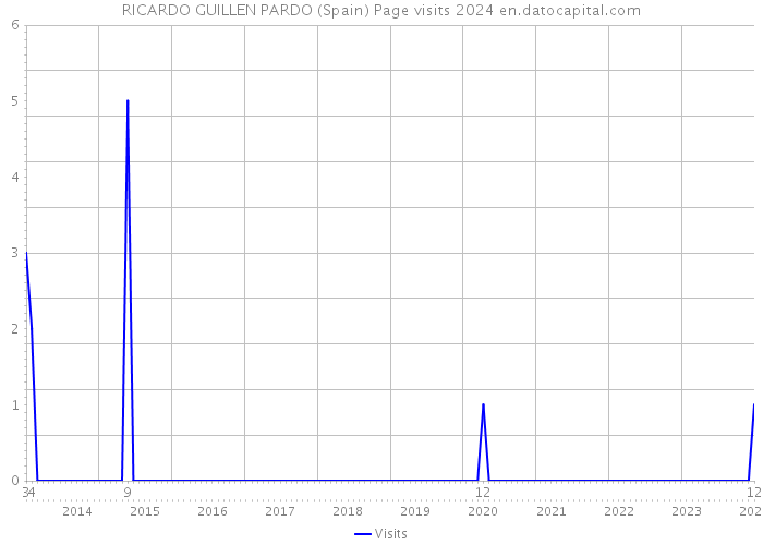 RICARDO GUILLEN PARDO (Spain) Page visits 2024 