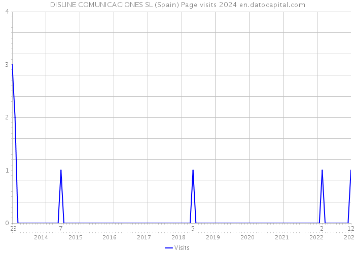 DISLINE COMUNICACIONES SL (Spain) Page visits 2024 