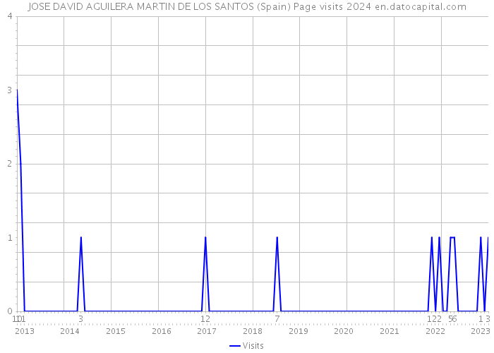 JOSE DAVID AGUILERA MARTIN DE LOS SANTOS (Spain) Page visits 2024 