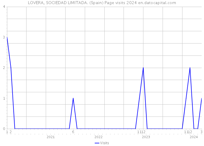 LOVERA, SOCIEDAD LIMITADA. (Spain) Page visits 2024 