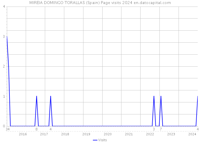 MIREIA DOMINGO TORALLAS (Spain) Page visits 2024 