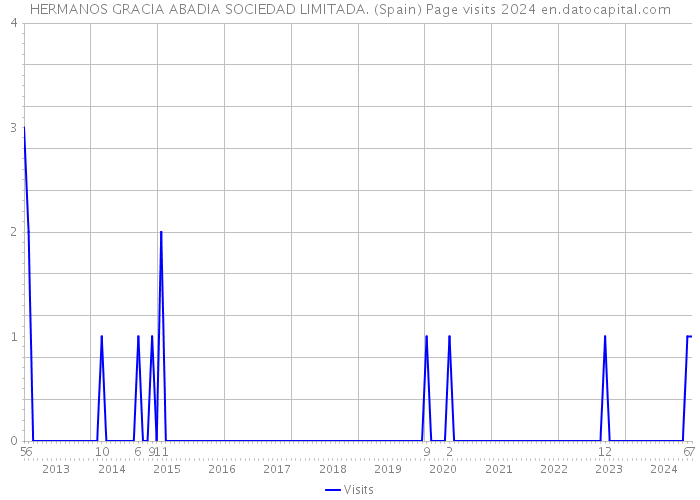 HERMANOS GRACIA ABADIA SOCIEDAD LIMITADA. (Spain) Page visits 2024 