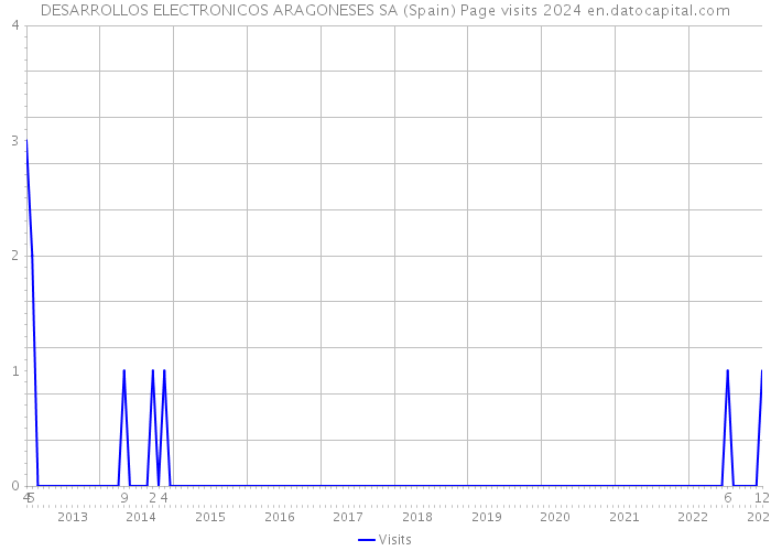 DESARROLLOS ELECTRONICOS ARAGONESES SA (Spain) Page visits 2024 