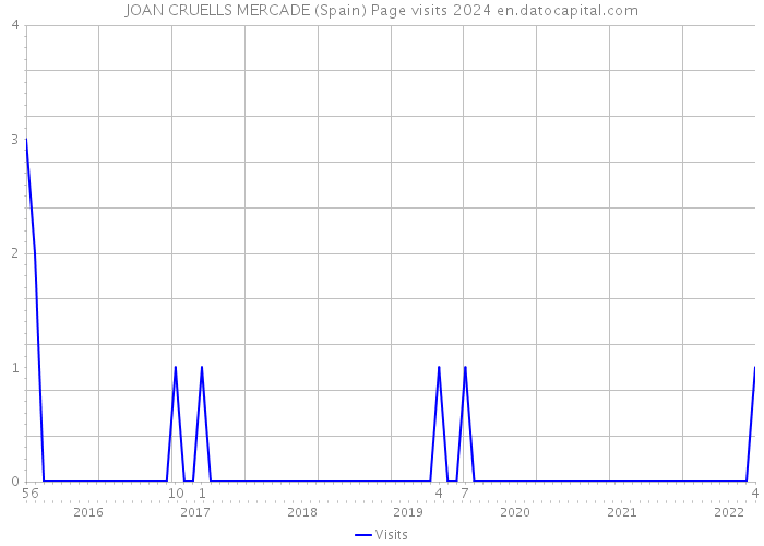 JOAN CRUELLS MERCADE (Spain) Page visits 2024 