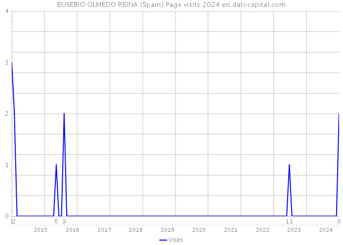 EUSEBIO OLMEDO REINA (Spain) Page visits 2024 