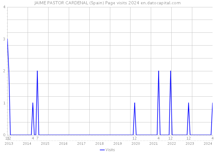 JAIME PASTOR CARDENAL (Spain) Page visits 2024 